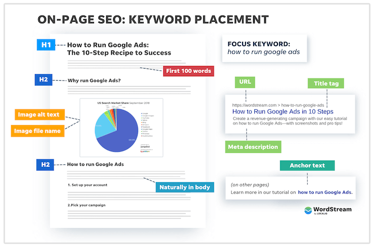 keyword placement infographic